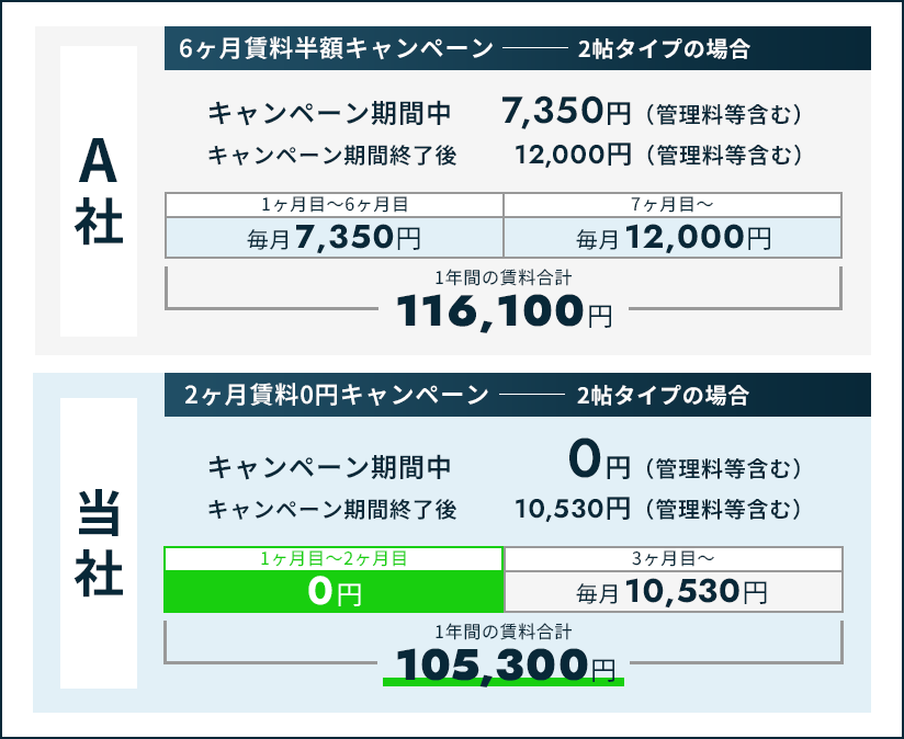 Ａ社と当社のキャンペーン比較