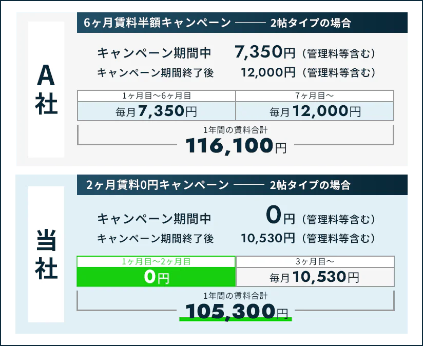 Ａ社と当社のキャンペーン比較